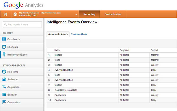 3 years of Travel Blogging - Lessons Learned, Analytics